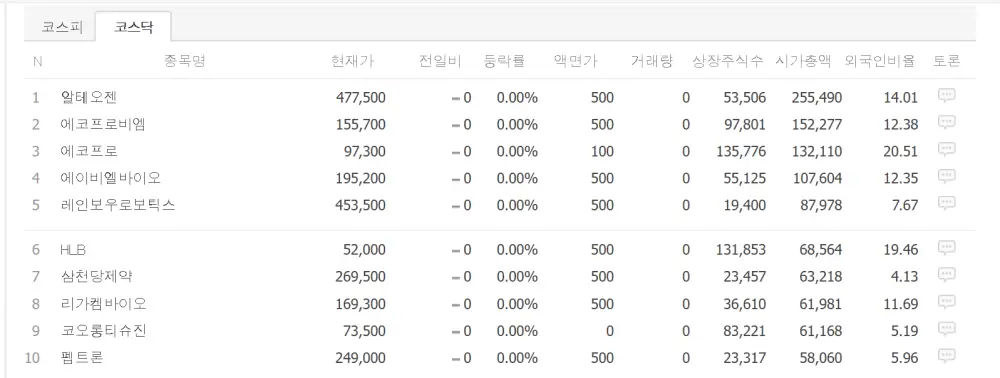 시가총액 상위 코스닥 기업