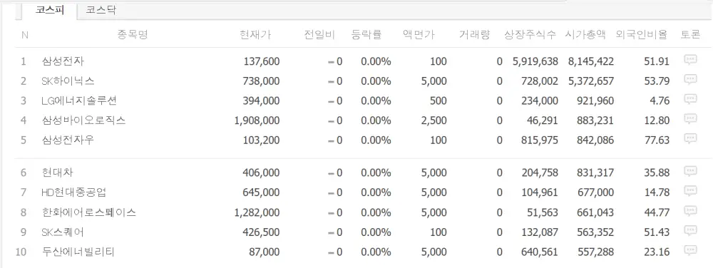 시가총액 상위 코스피 기업