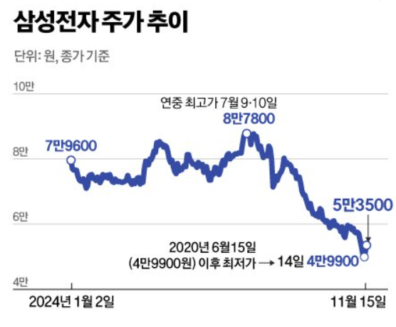삼성전자 주가