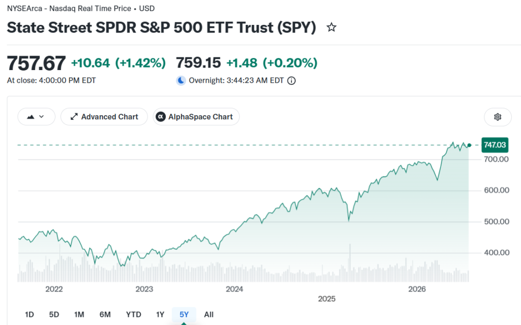 S&P500을 기초자산으로 하는 SPY