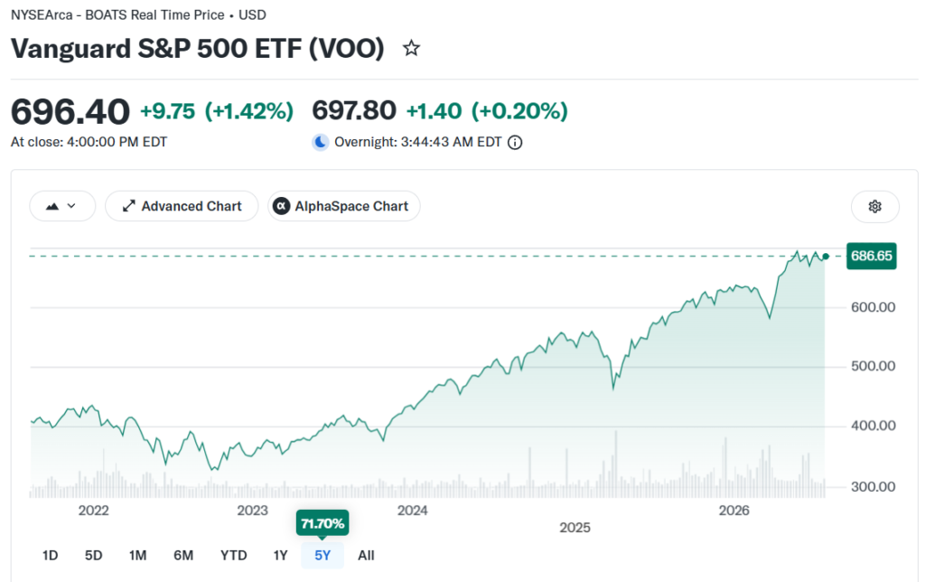 S&P500을 기초자산으로 하는 VOO