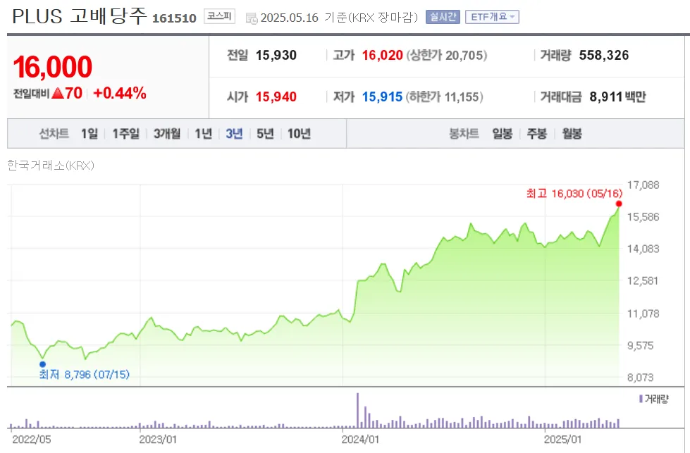 PLUS 고배당주 ETF