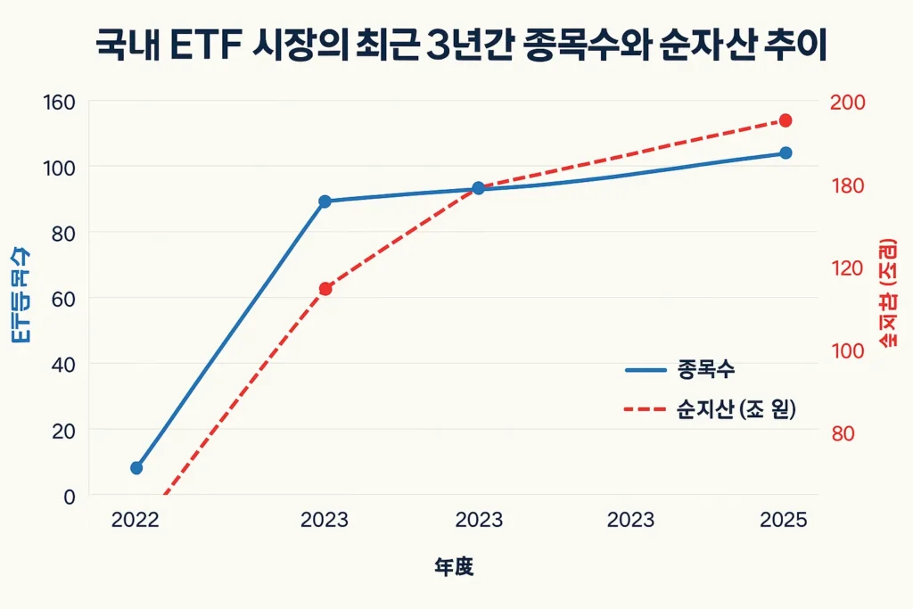 ETF 200조