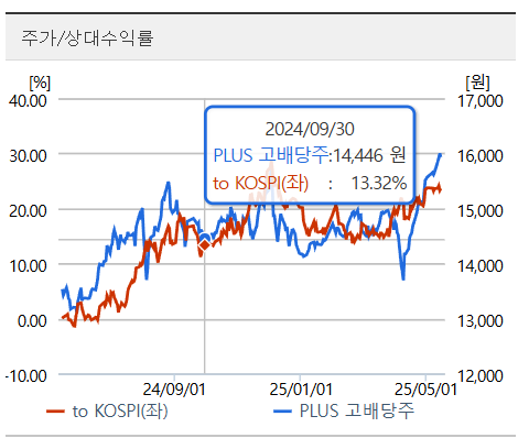 PLUS 고배당주 ETF