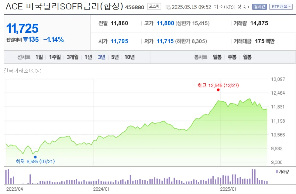 SOFR ETF