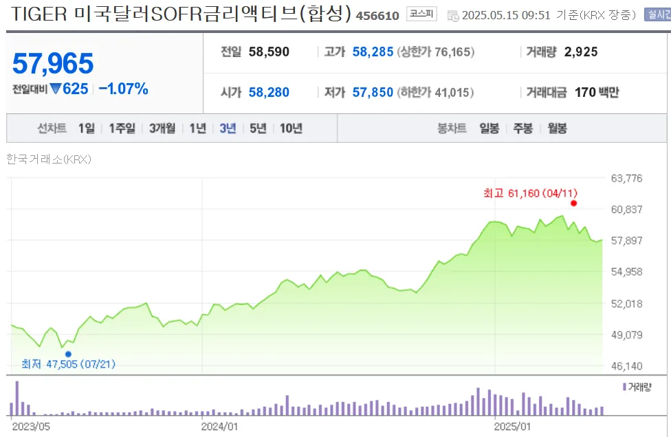SOFR ETF