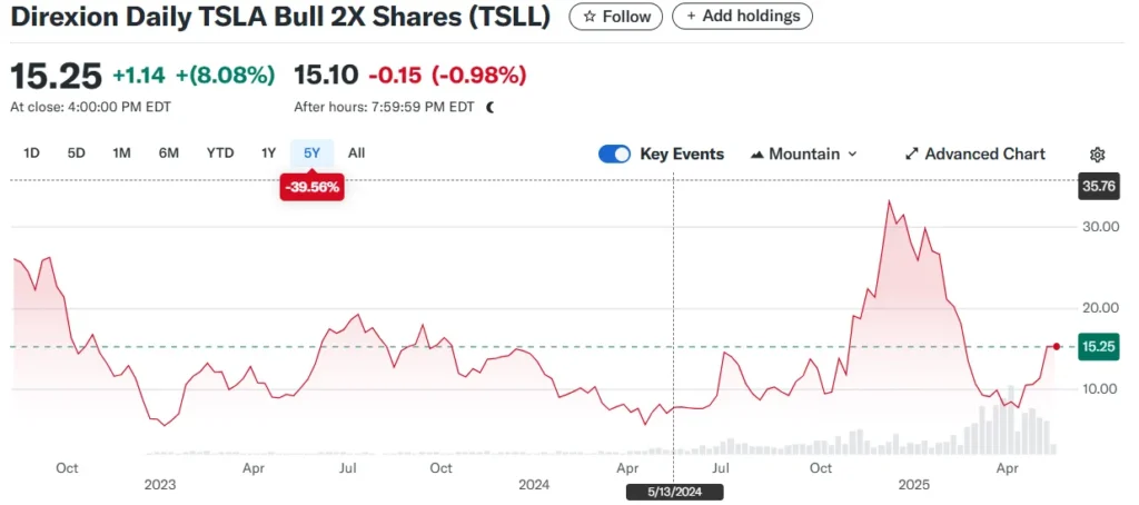 DIREXION DAILY TSLA BULL 2X SHARES 주가 추이
