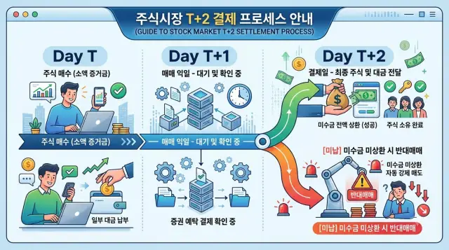 주식시장 결제 프로세스 이미지로 예수금 증거금 미수금을 설명할 수 있음
