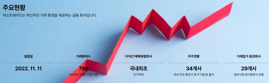 넥스트레이드 대체 거래소의 거래 종목, 거래규모 등 주요 현황에 관한 이미지