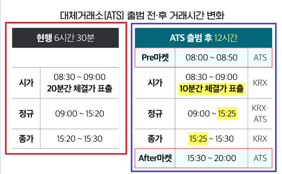 대체 거래소 출범 이후 거래시간 변화 모습을 보여줌