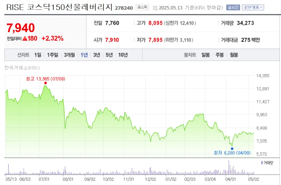레버리지 ETF