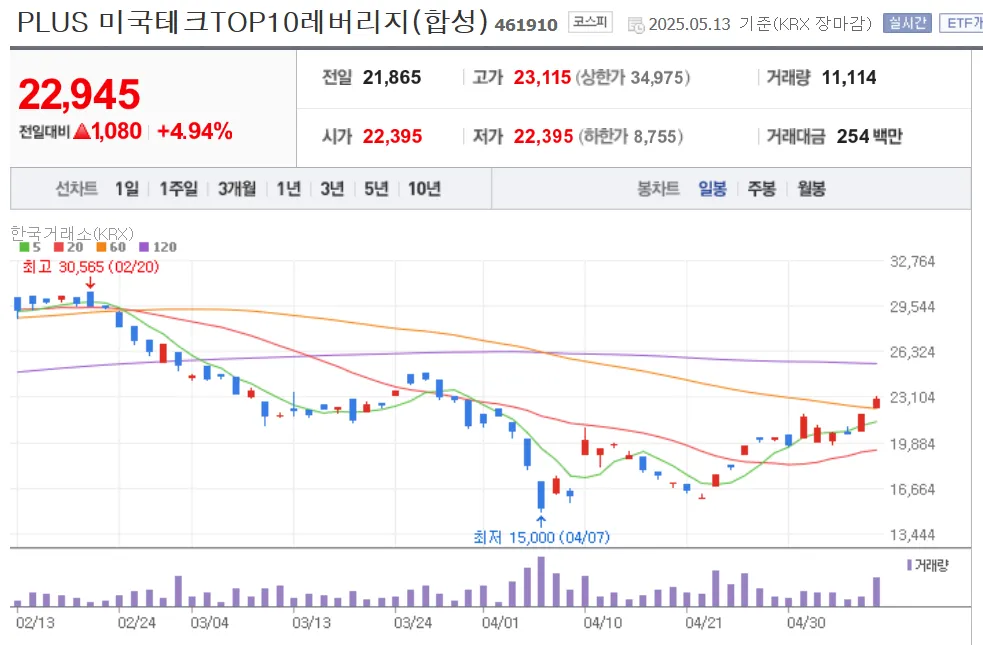 레버리지 ETF