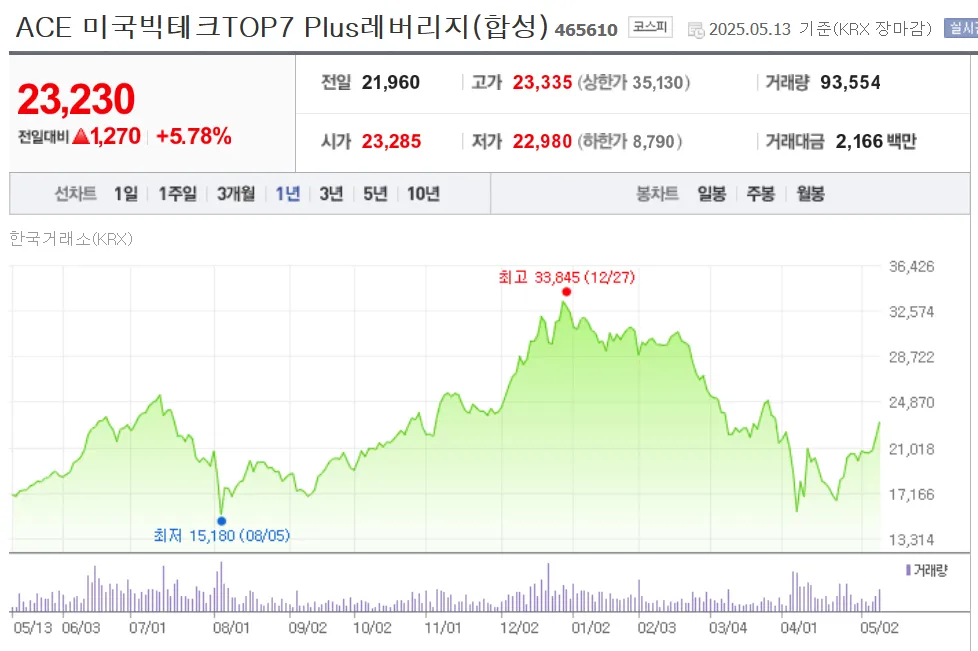 레버리지 ETF