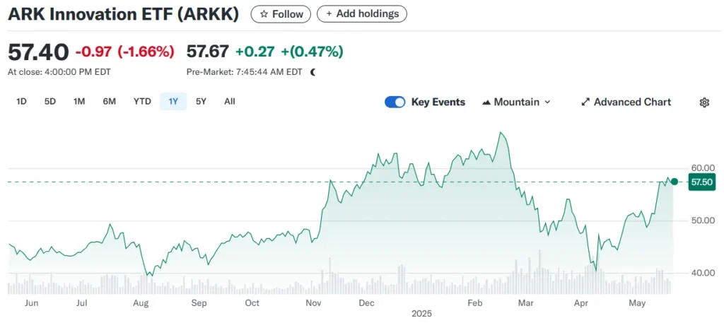 ARK Innovation ETF 년간 주가 추이