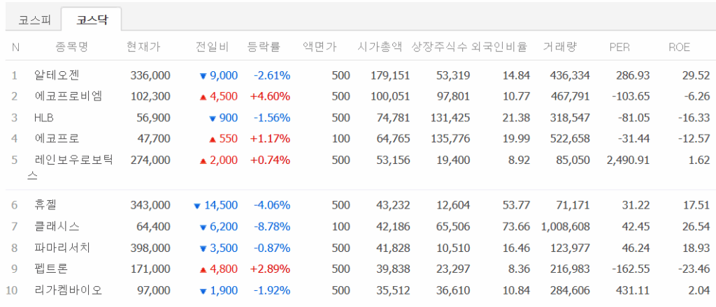 시가총액 코스닥 상위 10개 종목에 대한 현재가, 거래규모 등에 대하여 자세한 주가 정보를 보여줘서 투자에 판단을 주고자 함