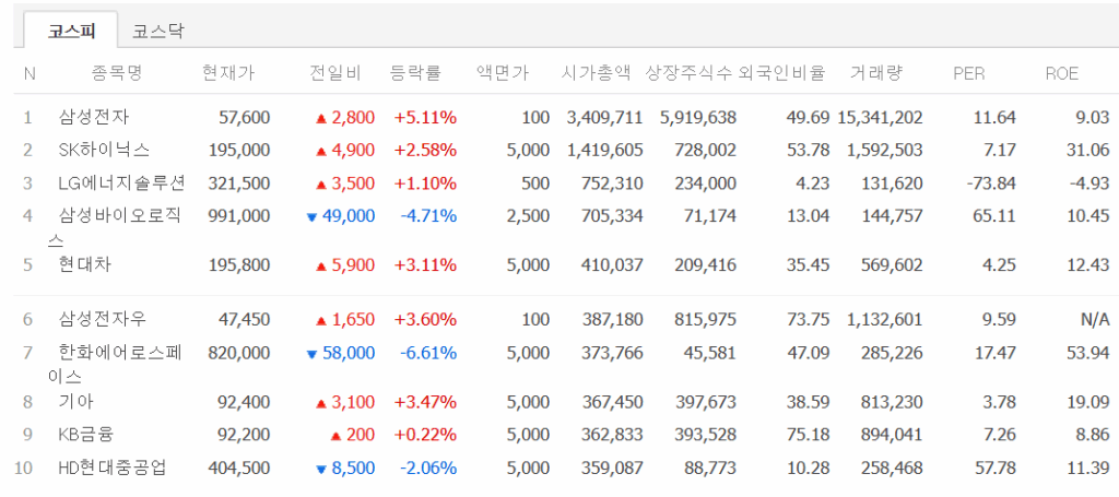 시가총액 코스피 상위 10개 종목에 대한 현재가, 거래규모 등에 대하여 자세한 주가 정보를 보여줘서 투자에 판단을 주고자 함