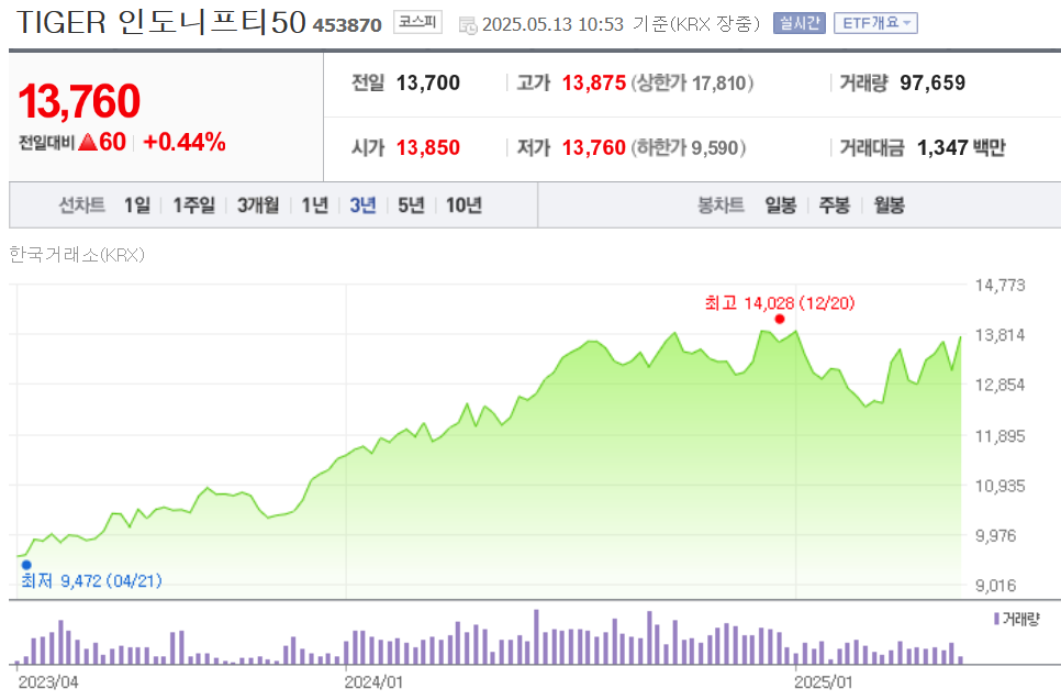 최근 3년간 TIGER 인도니프티50 주가추이