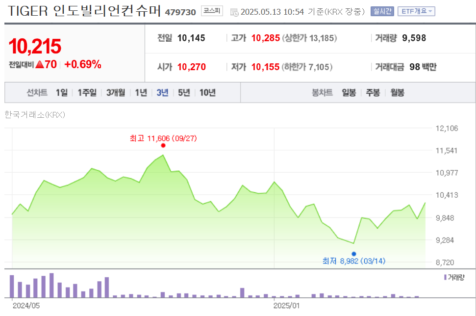 최근 3년간 TIGER 인도빌리언컨슈머 주가추이
