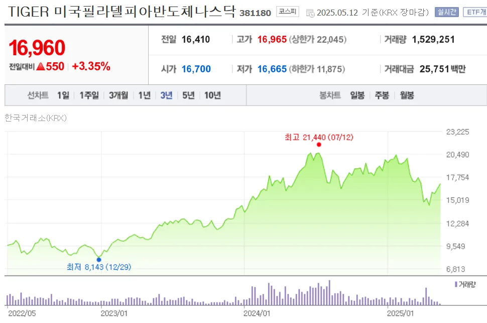 TIGER 필라델피아반도체나스닥 ETF 주가 추이