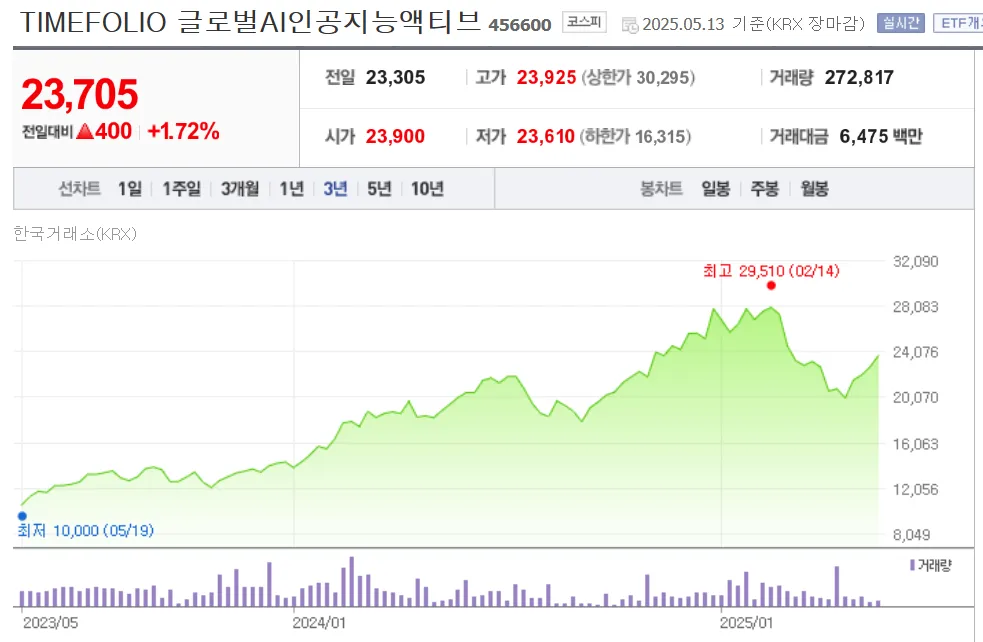 액티브 ETF