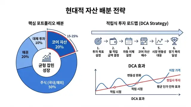 테슬라 투자 배분 전략