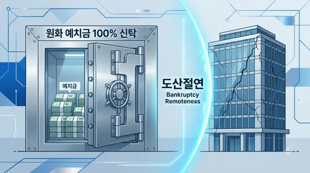 가상화폐 거래소 순위는 안전성으로 도산방지를 위한 대책 등이 중요