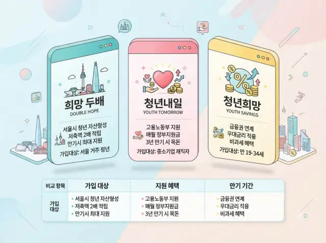 청년 자산형성 지원 3대 통장 비교