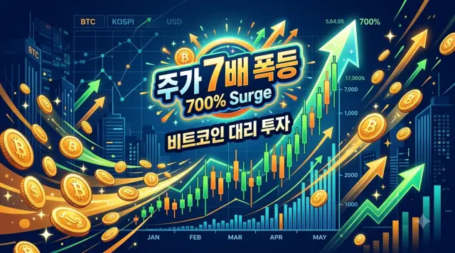 비트맥스는 비트코인 대량 매입으로 주가 7배 폭등