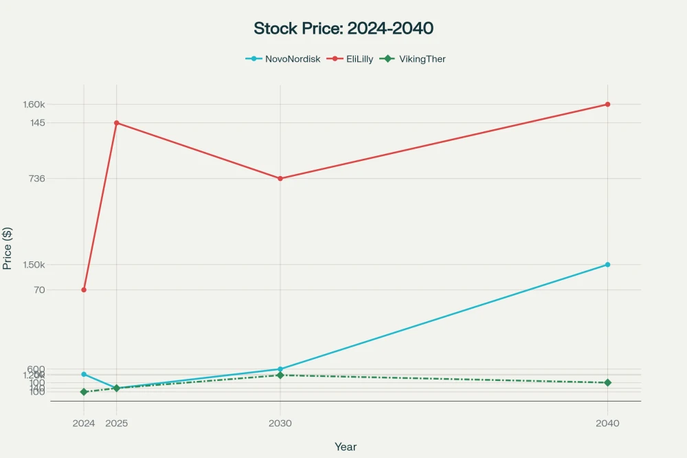 비만 치료제 3대 제약사의 A dual-line chart overlaying the historical and projected stock prices (from 2024 to 2040) of Novo Nordisk, Eli Lilly, and Viking Therapeutics. Highlight the dramatic rise and volatility for Viking, the steady long-term growth for Novo Nordisk and Eli Lilly, with annotated markers for new obesity drug launches. Background: stylized global financial market