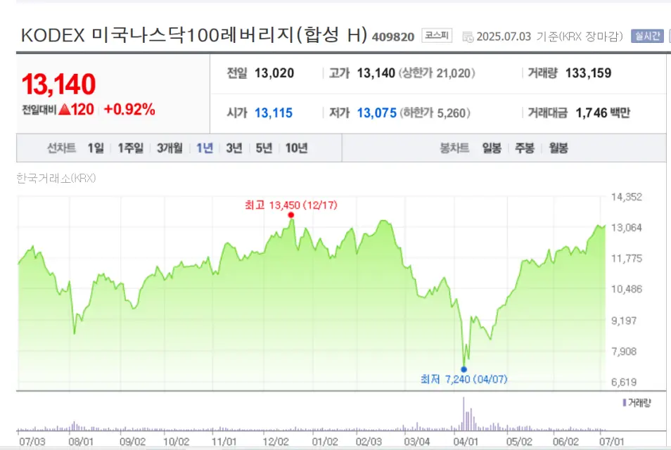 레버리지 ETF
