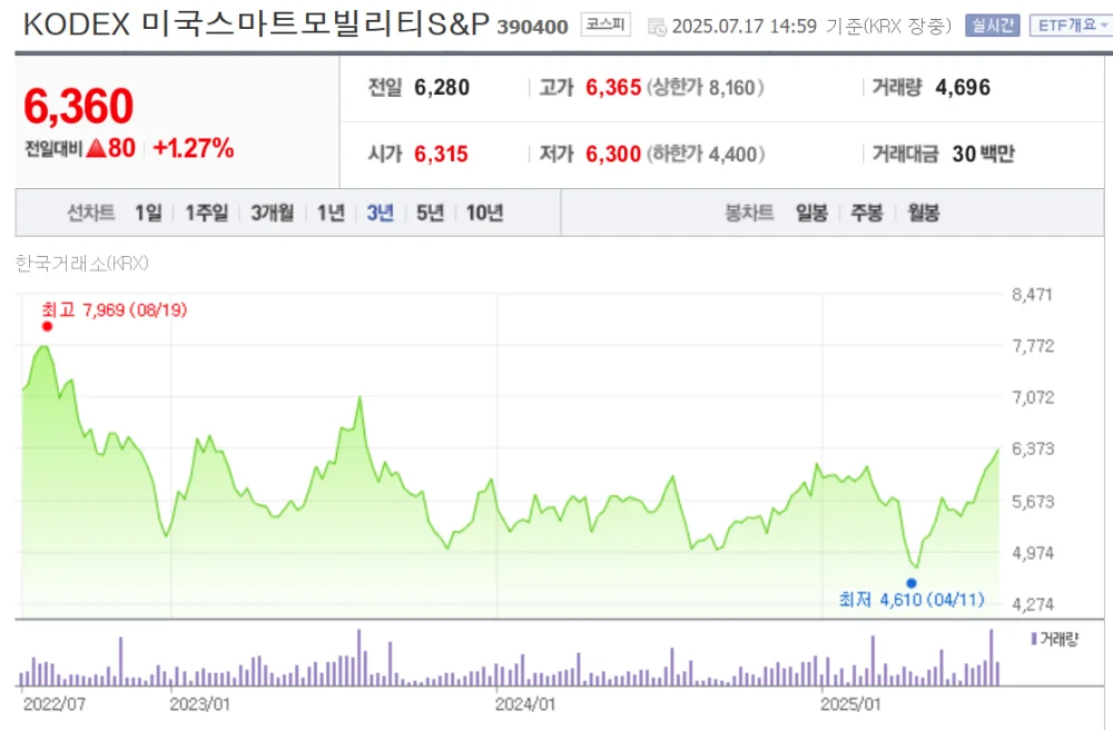 드론 etf 주가 추이