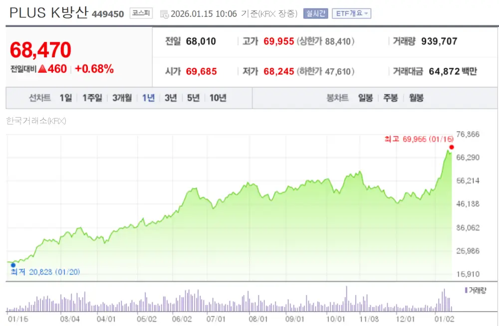 국내 액티브 ETF PLUS K방산