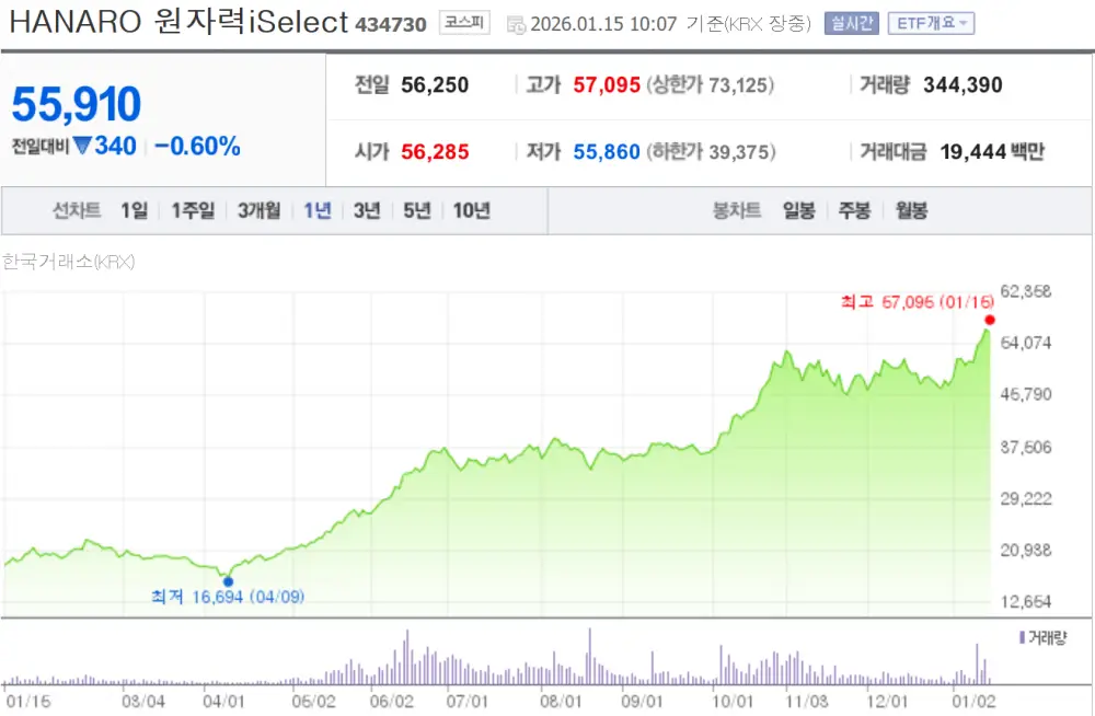 국내 액티브 ETF HANARO