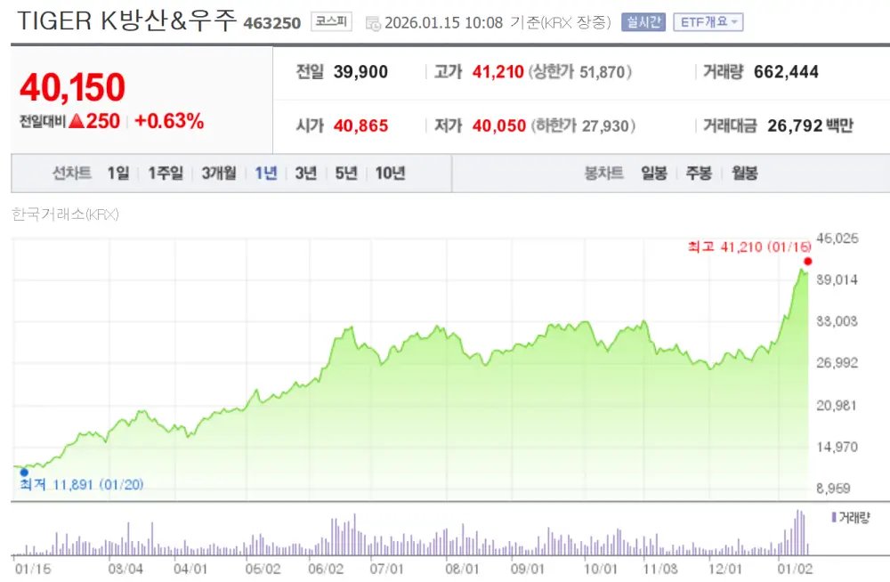 국내 액티브 ETF TIGER