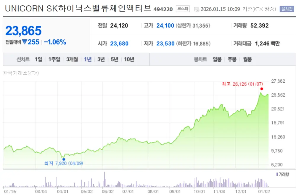 국내 액티브 ETF UNICORN