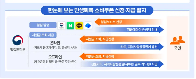 민생회복 소비쿠폰 지급