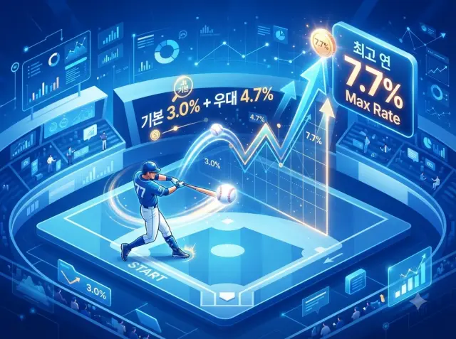 기본금리와 우대조건 결합 최고 연 7.7% 구조