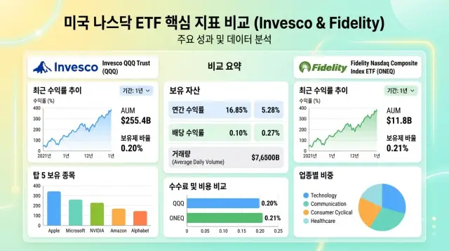 나스닥 ETF 핵심지표 분석