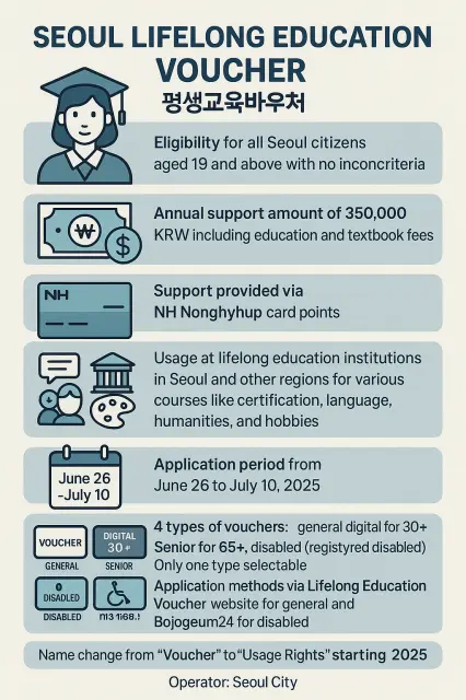 서울시 평생교육이용권 안내 바우처