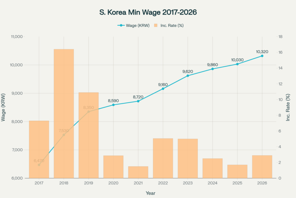 2026년 최저임금