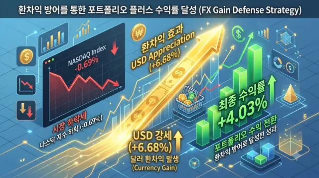 미국 ETF 환노출 환헤지를 고려하여 포트폴리오 수익 달성 필요