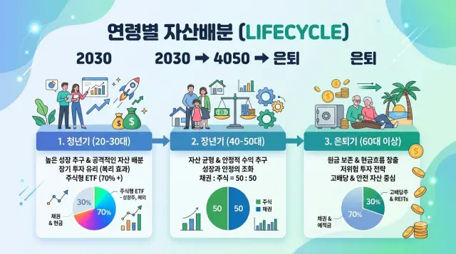 DC형 투자시 연령에 따른 자산 배분