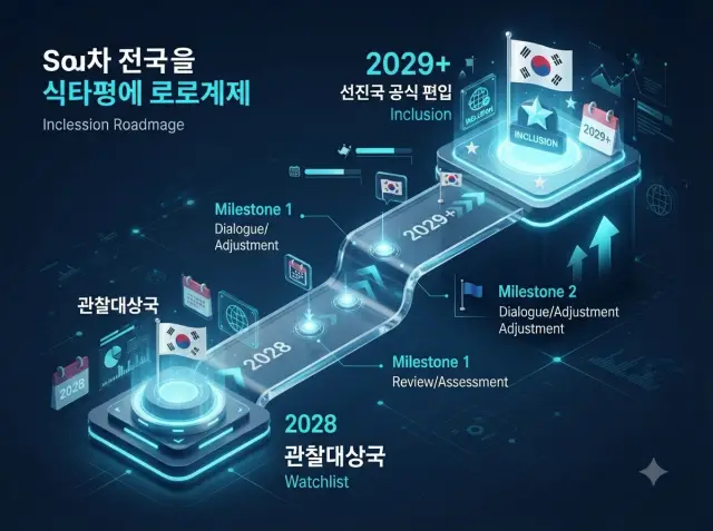MSCI 선진국 지수 편입 단계 로드맵