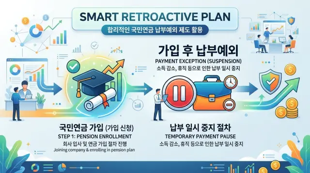 조기 국민연금 가입후 예외적으로 일시 중지 가능