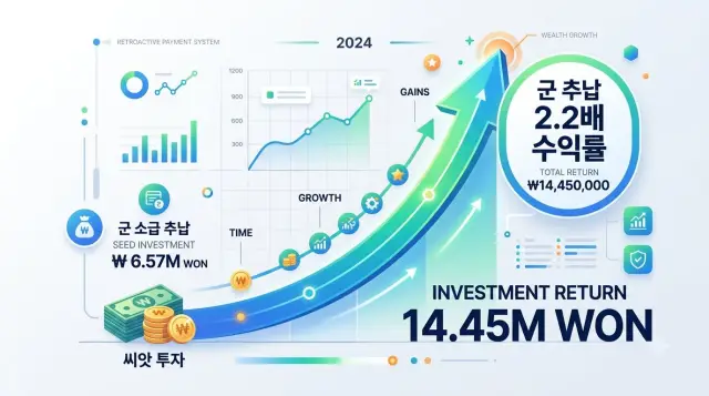 군 추납 납부액의 2.2배를 국민연금에서 수령 가능