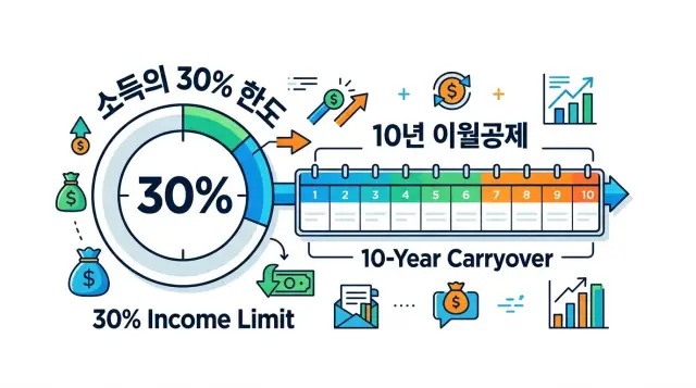 소득의 30% 내에서 10년 이월공