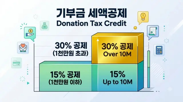 당첨금 기부을 기부하면 세액공제를 받음