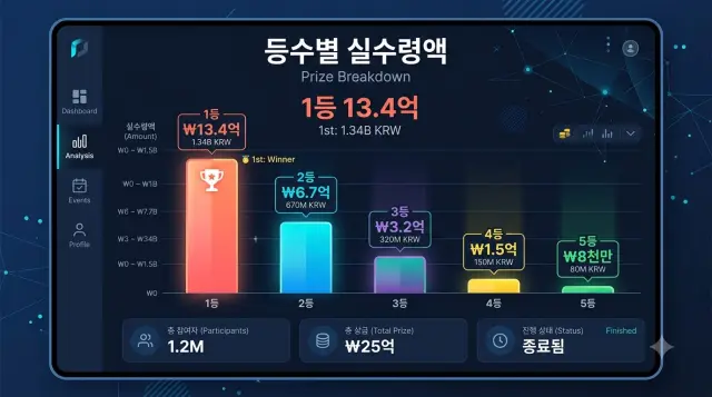등수별 당첨금 세금 내역