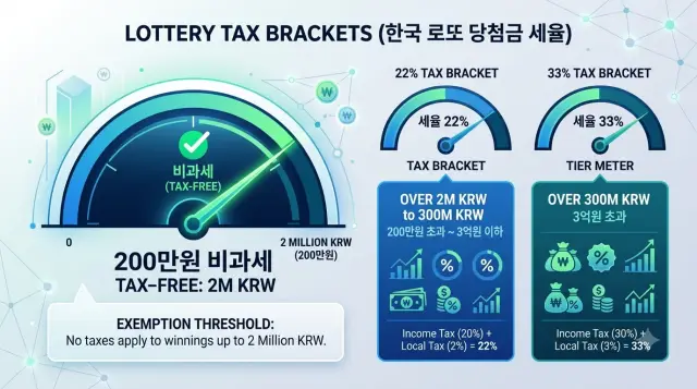 당첨금 금액별 세율