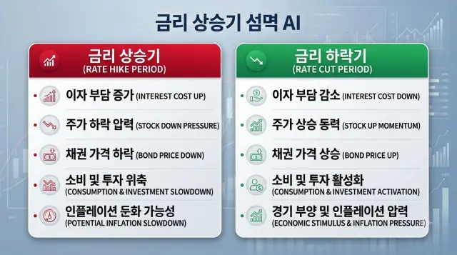 금리 인상시와 하락시 고려해야 할 요소